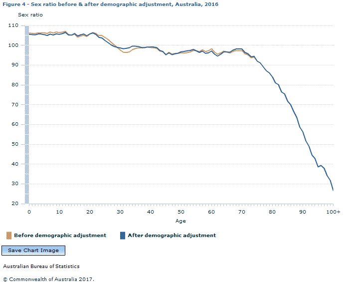 Graph Image for Figure 4 - Sex ratio before and after demographic adjustment, Australia, 2016